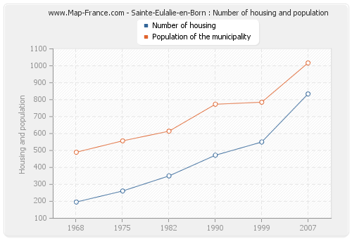 Sainte-Eulalie-en-Born : Number of housing and population
