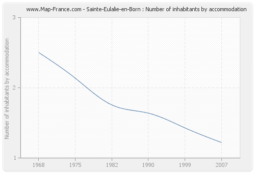 Sainte-Eulalie-en-Born : Number of inhabitants by accommodation