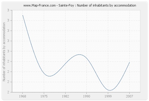 Sainte-Foy : Number of inhabitants by accommodation