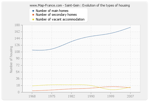 Saint-Gein : Evolution of the types of housing