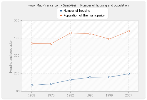 Saint-Gein : Number of housing and population