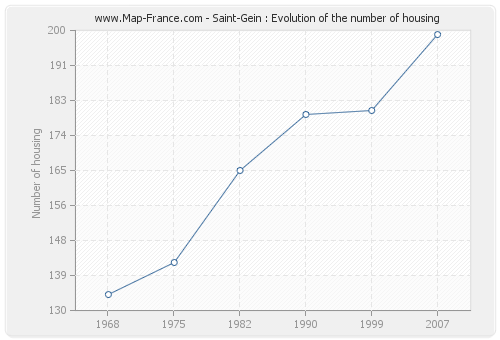 Saint-Gein : Evolution of the number of housing