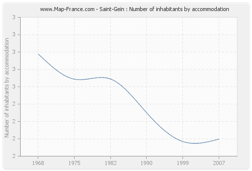 Saint-Gein : Number of inhabitants by accommodation