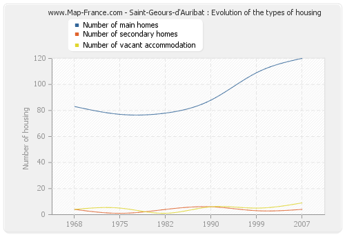 Saint-Geours-d'Auribat : Evolution of the types of housing