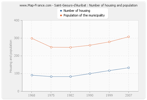 Saint-Geours-d'Auribat : Number of housing and population