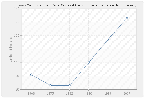 Saint-Geours-d'Auribat : Evolution of the number of housing