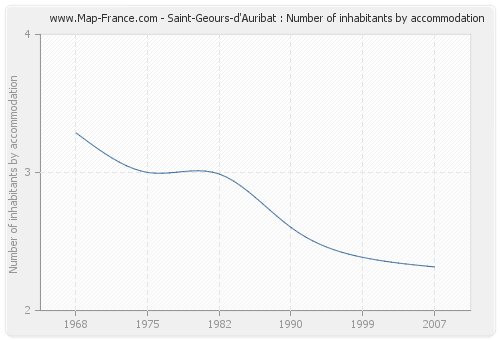 Saint-Geours-d'Auribat : Number of inhabitants by accommodation