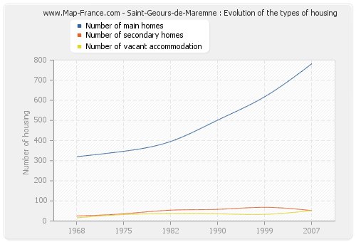 Saint-Geours-de-Maremne : Evolution of the types of housing