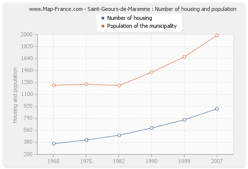 Saint-Geours-de-Maremne : Number of housing and population