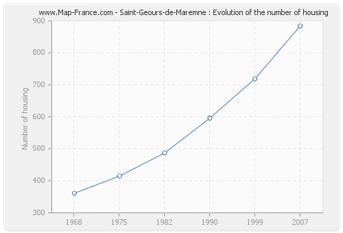 Saint-Geours-de-Maremne : Evolution of the number of housing