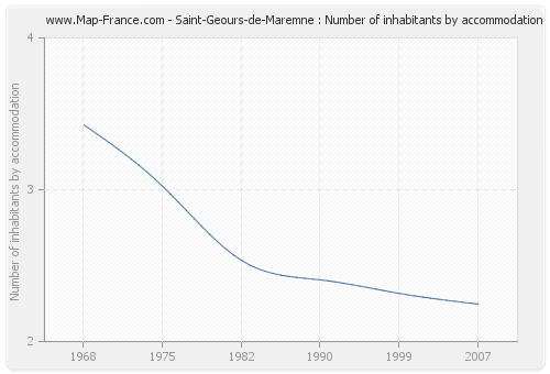 Saint-Geours-de-Maremne : Number of inhabitants by accommodation