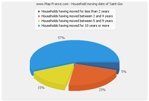 Household moving date of Saint-Gor