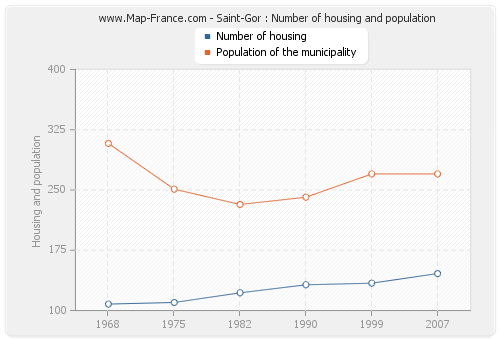 Saint-Gor : Number of housing and population