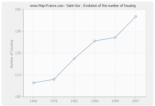 Saint-Gor : Evolution of the number of housing