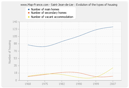 Saint-Jean-de-Lier : Evolution of the types of housing