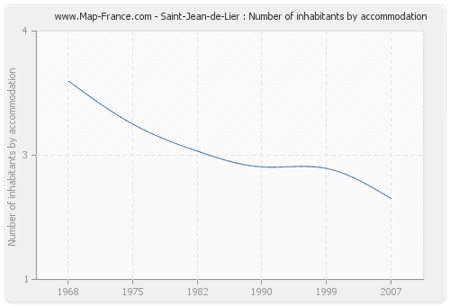 Saint-Jean-de-Lier : Number of inhabitants by accommodation
