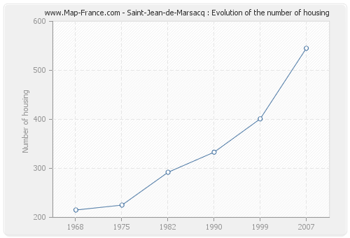 Saint-Jean-de-Marsacq : Evolution of the number of housing