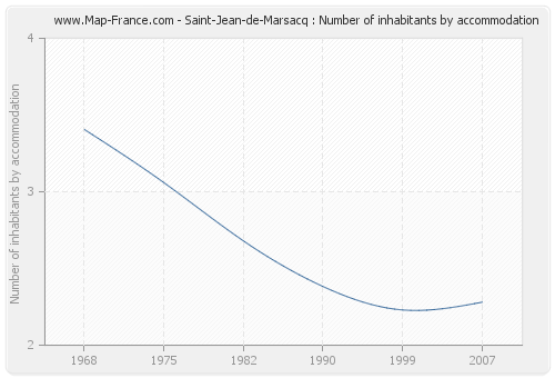 Saint-Jean-de-Marsacq : Number of inhabitants by accommodation