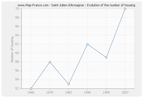Saint-Julien-d'Armagnac : Evolution of the number of housing