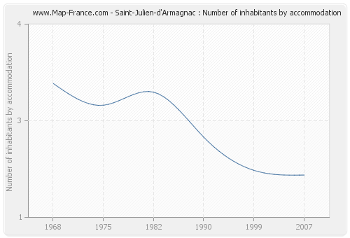 Saint-Julien-d'Armagnac : Number of inhabitants by accommodation