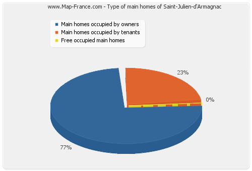Type of main homes of Saint-Julien-d'Armagnac