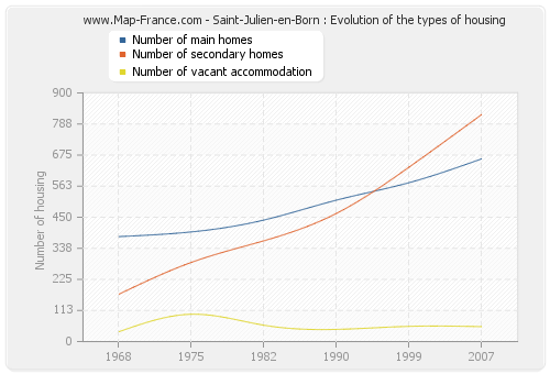 Saint-Julien-en-Born : Evolution of the types of housing