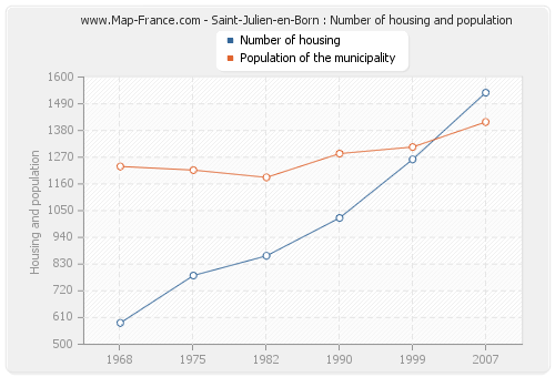 Saint-Julien-en-Born : Number of housing and population