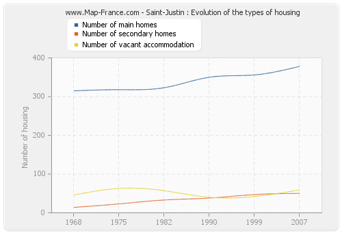 Saint-Justin : Evolution of the types of housing