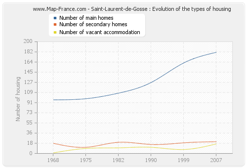 Saint-Laurent-de-Gosse : Evolution of the types of housing
