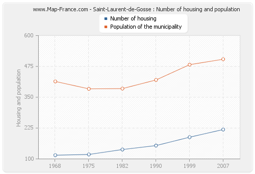 Saint-Laurent-de-Gosse : Number of housing and population