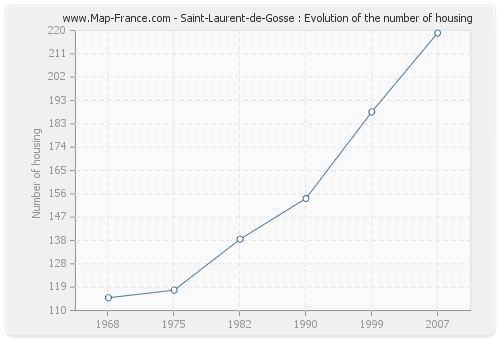 Saint-Laurent-de-Gosse : Evolution of the number of housing