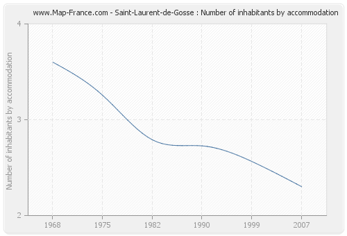 Saint-Laurent-de-Gosse : Number of inhabitants by accommodation