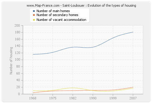Saint-Loubouer : Evolution of the types of housing