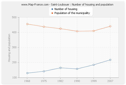 Saint-Loubouer : Number of housing and population
