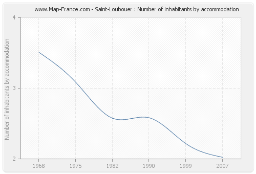 Saint-Loubouer : Number of inhabitants by accommodation