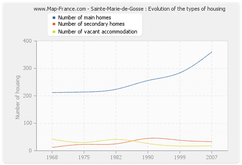 Sainte-Marie-de-Gosse : Evolution of the types of housing