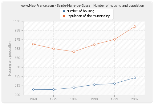 Sainte-Marie-de-Gosse : Number of housing and population