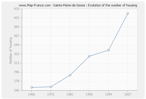 Sainte-Marie-de-Gosse : Evolution of the number of housing