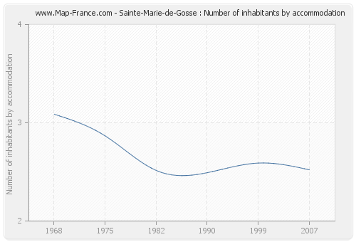 Sainte-Marie-de-Gosse : Number of inhabitants by accommodation