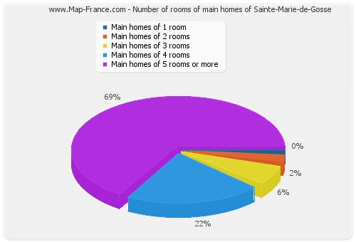 Number of rooms of main homes of Sainte-Marie-de-Gosse