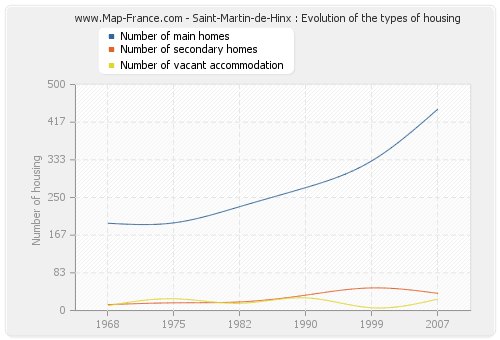 Saint-Martin-de-Hinx : Evolution of the types of housing