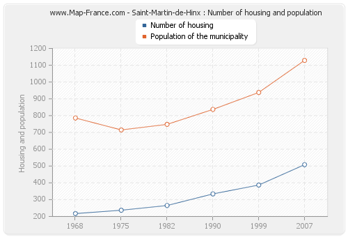 Saint-Martin-de-Hinx : Number of housing and population