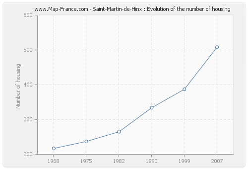 Saint-Martin-de-Hinx : Evolution of the number of housing