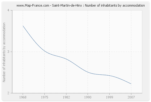 Saint-Martin-de-Hinx : Number of inhabitants by accommodation