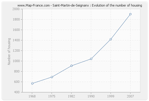 Saint-Martin-de-Seignanx : Evolution of the number of housing
