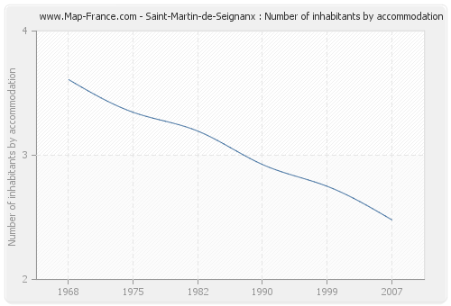 Saint-Martin-de-Seignanx : Number of inhabitants by accommodation