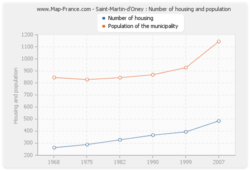 Saint-Martin-d'Oney : Number of housing and population