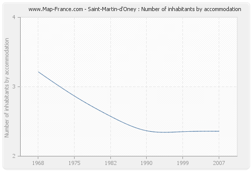 Saint-Martin-d'Oney : Number of inhabitants by accommodation