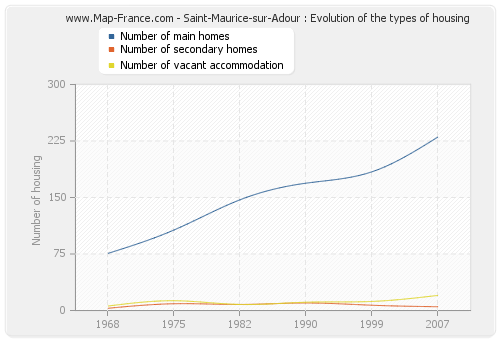 Saint-Maurice-sur-Adour : Evolution of the types of housing