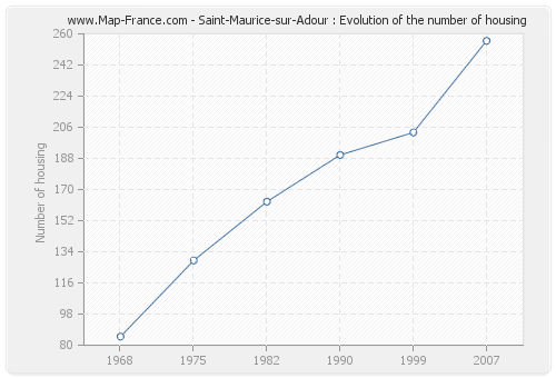 Saint-Maurice-sur-Adour : Evolution of the number of housing